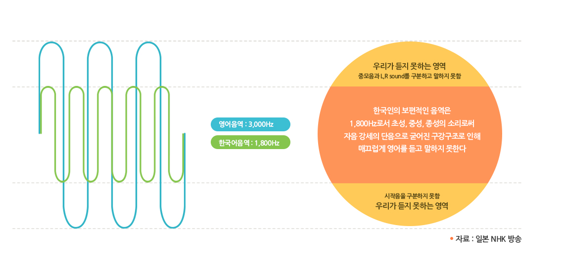 웨이브교수법 설명